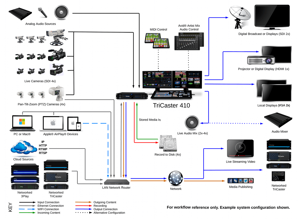 TriCaster 410 System Diagram